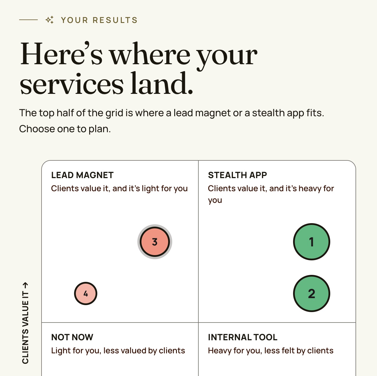The audit’s results: a grid of four corners, Lead magnet, Stealth app, Not now and Internal tool, with each service placed as a numbered dot.